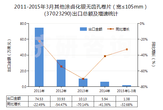 2011-2015年3月其他涂鹵化銀無(wú)齒孔卷片（寬≤105mm）(37023290)出口總額及增速統(tǒng)計(jì)